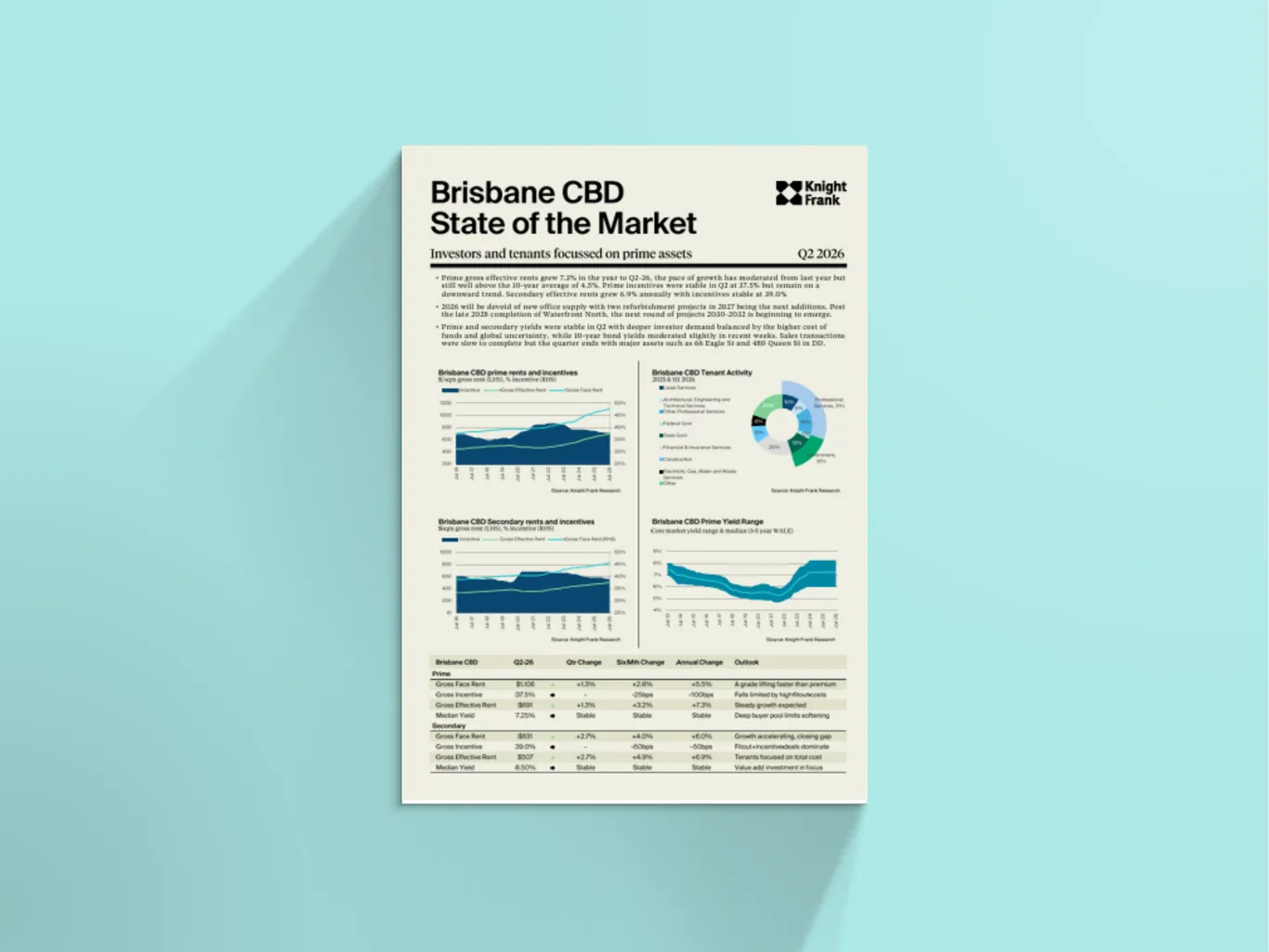 Image of Brisbane CBD Office State of the Market