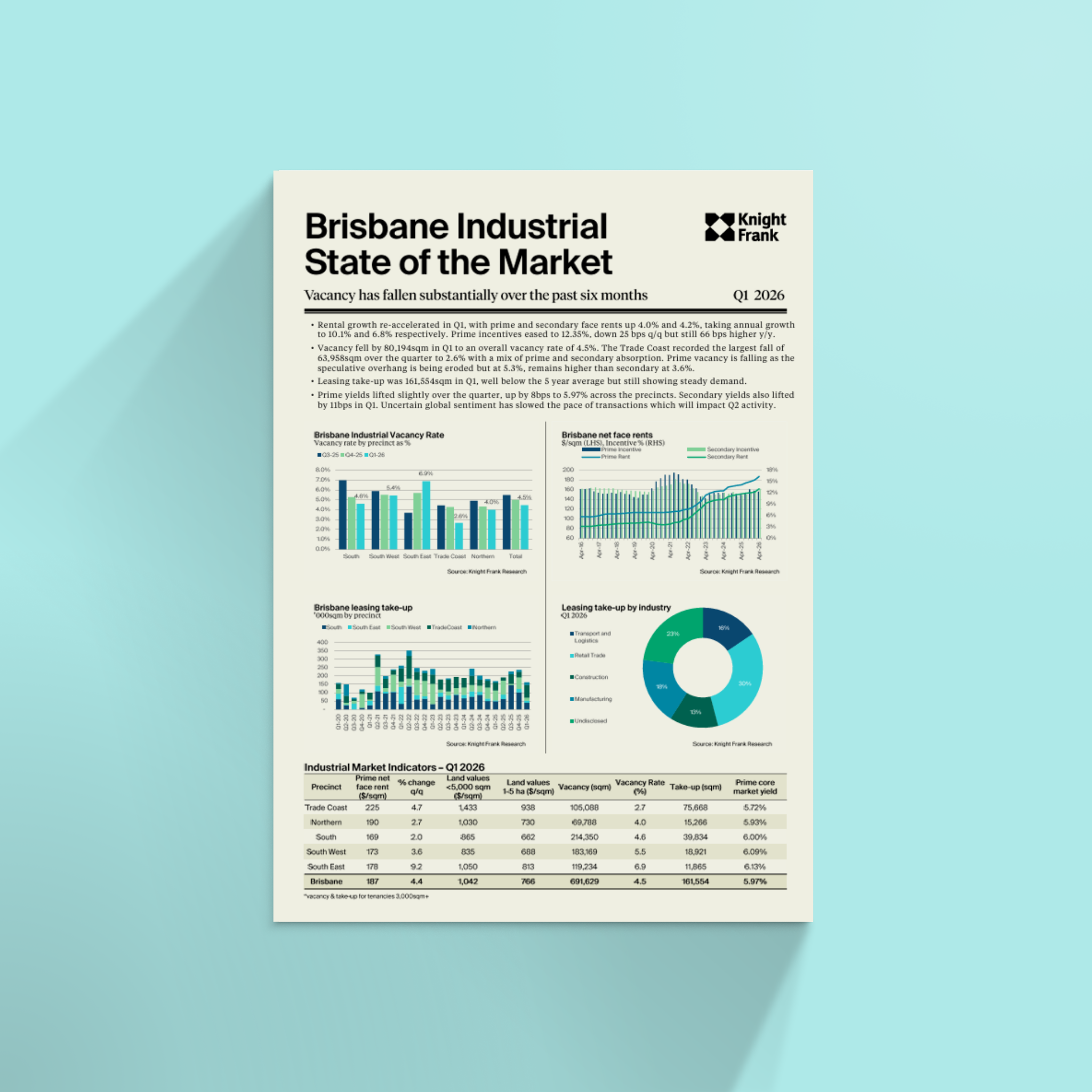 Brisbane Industrial State of the Market