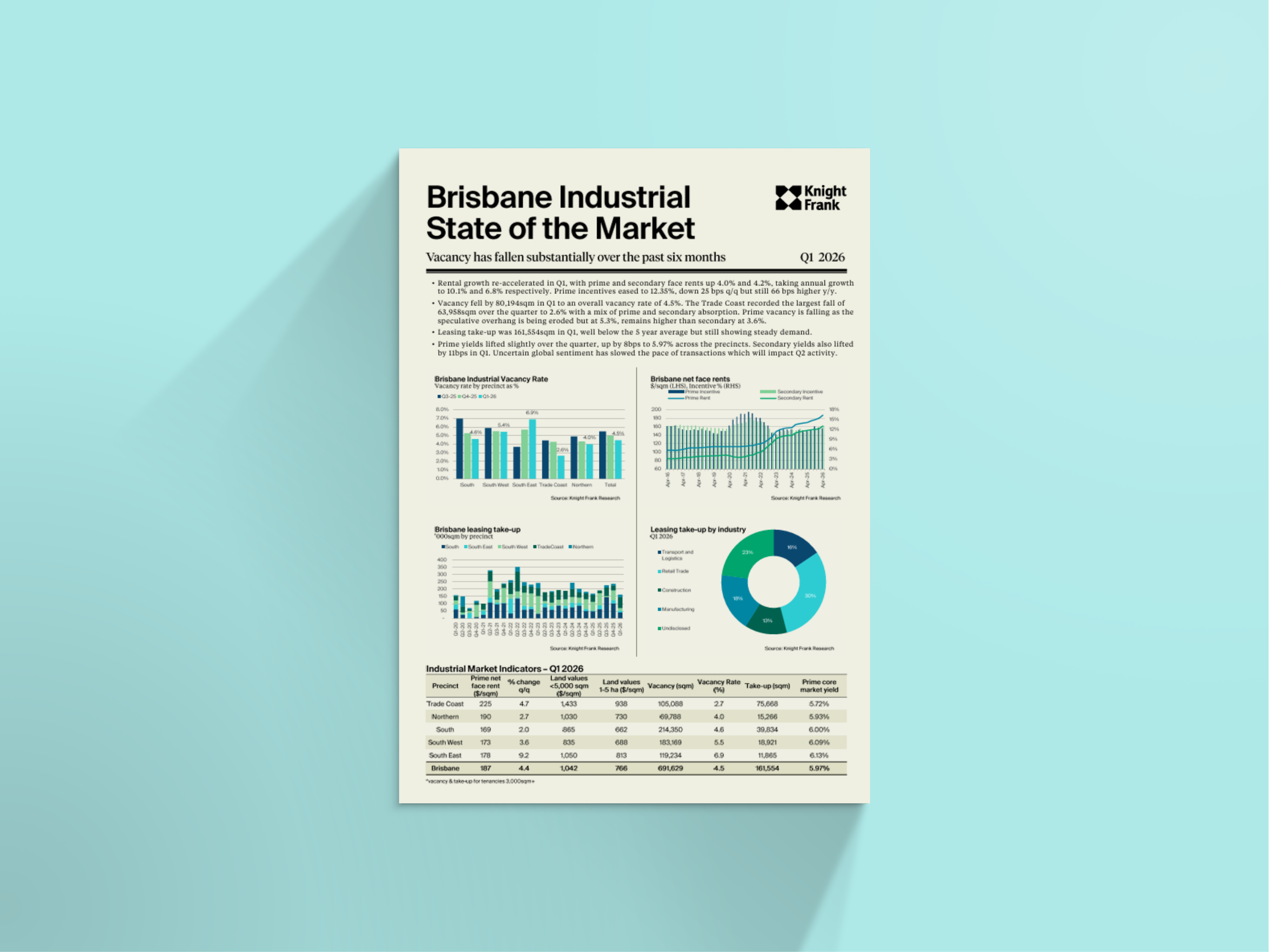Image of Brisbane Industrial State of the Market