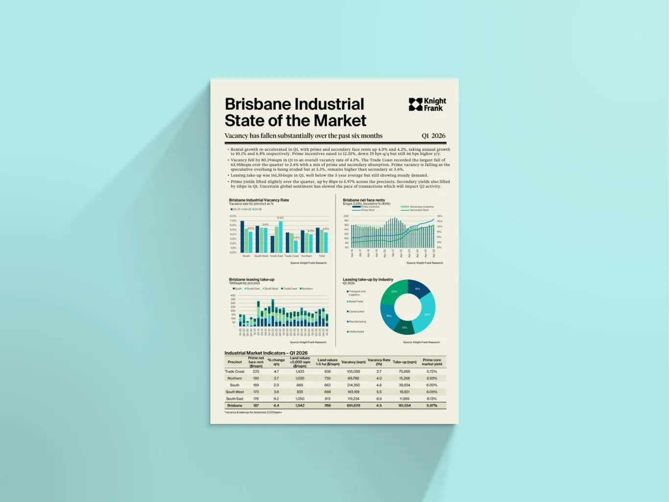 Image of Brisbane Industrial State of the Market