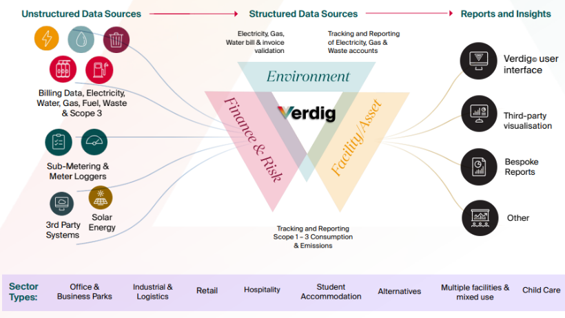 What Verdig can do for you