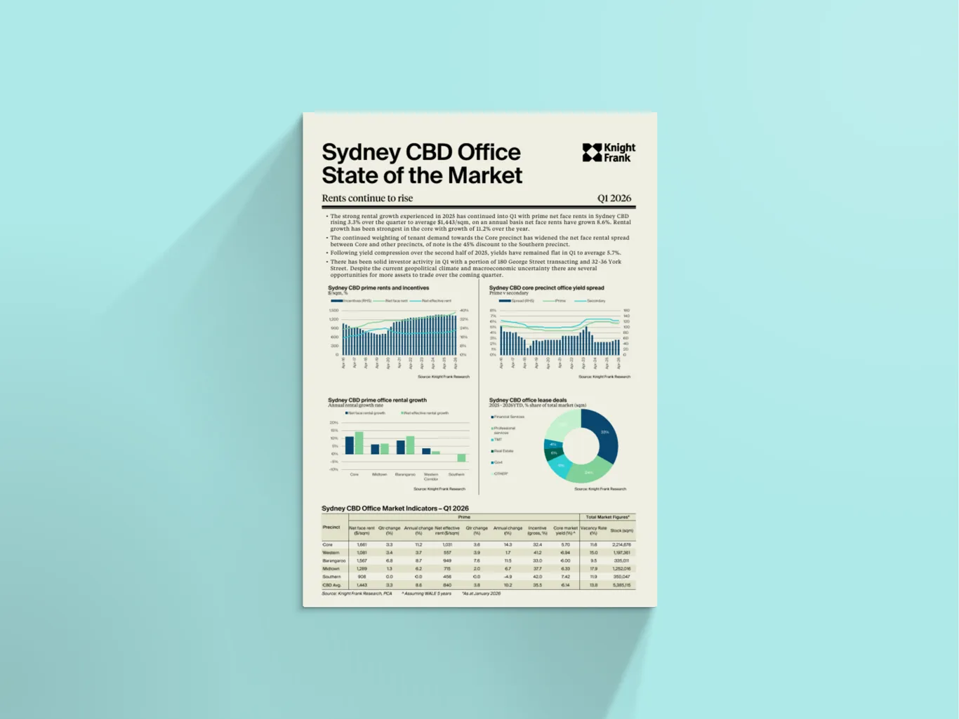 Image of Sydney CBD Office State of the Market